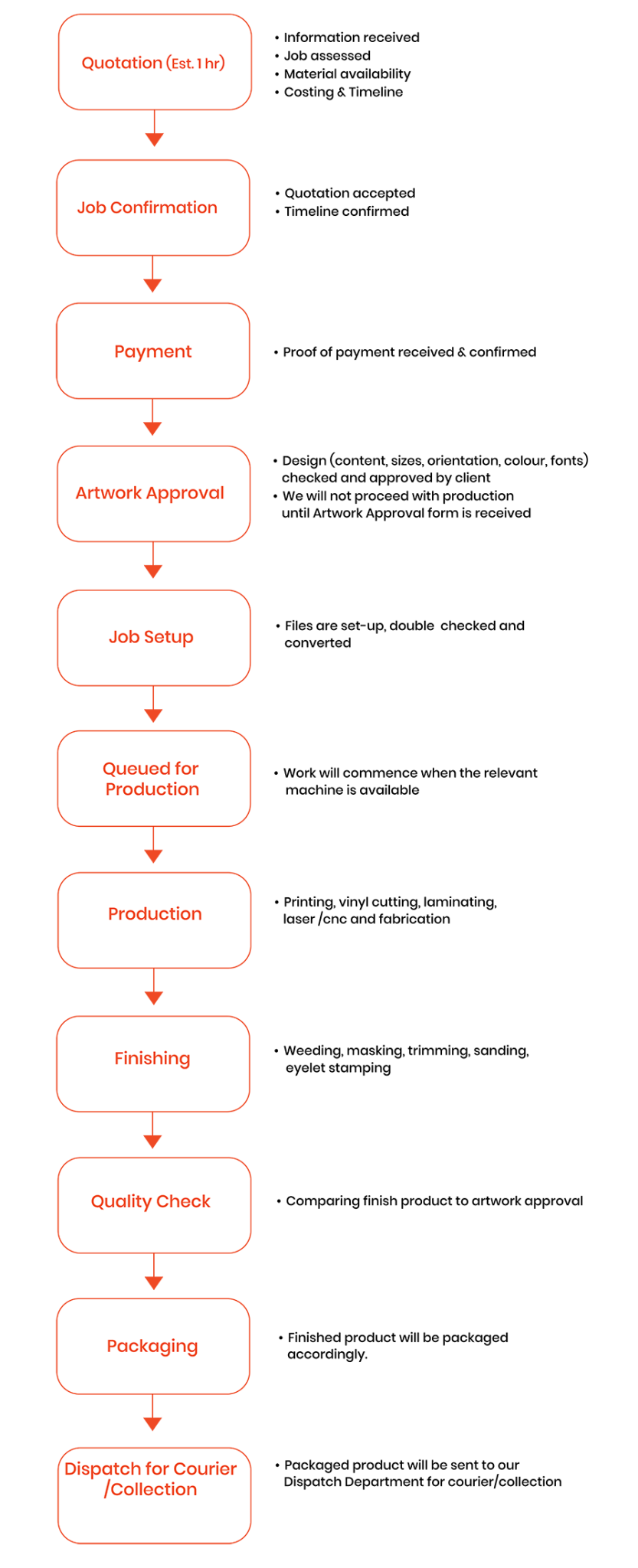 How We Work – Design Process – SFF Designs